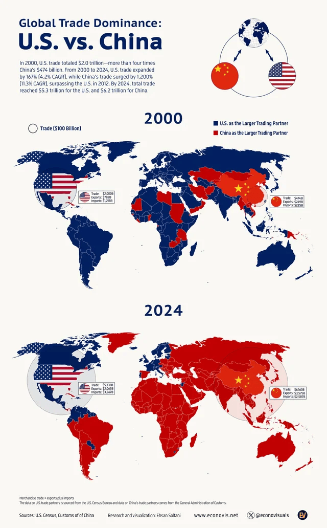 global-trade-dominance-u-s-vs-china-2000-2024-v0-x4pfu22gjpje1 (1).png
