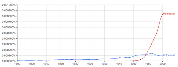 graph of Holocaust usage over time.png