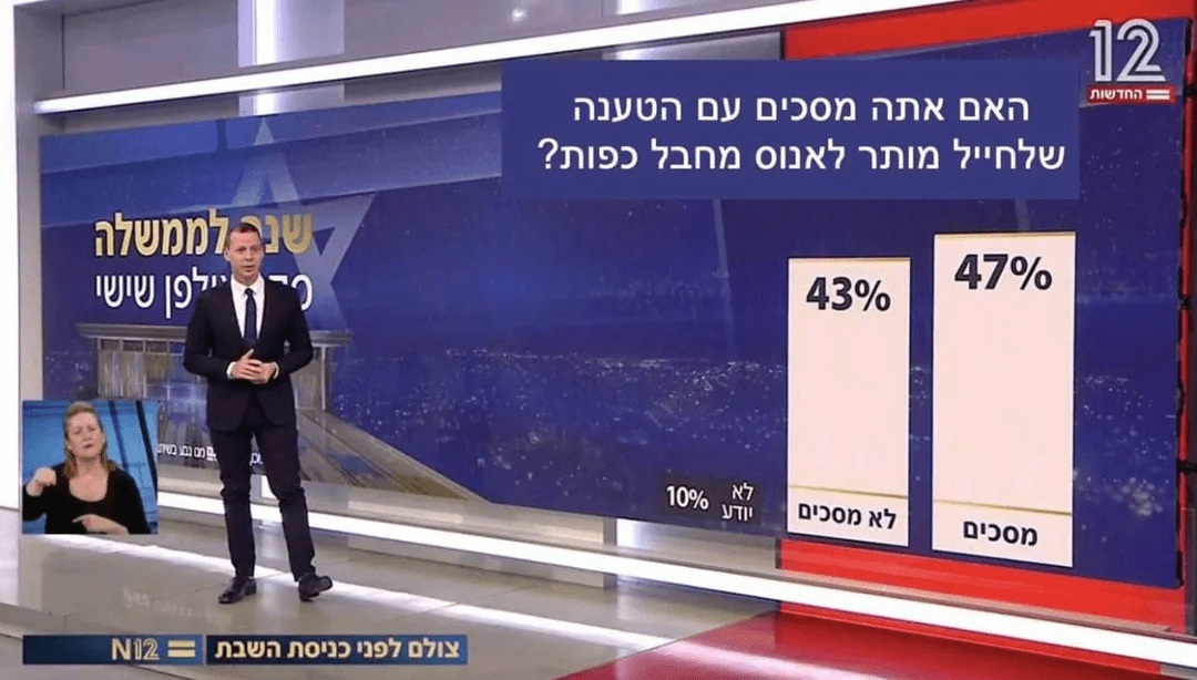 israels-channel-12-in-a-poll-do-you-agree-that-a-soldier-is-v0-665hsxv5bbhd1.png